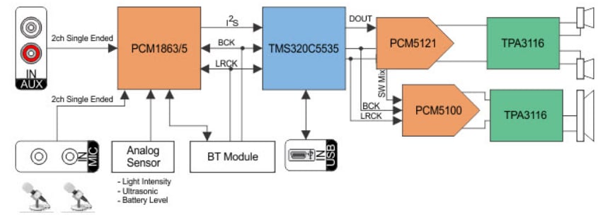 Block Diagram - Texas Instruments PCM186x Audio ADCs with Universal Front End